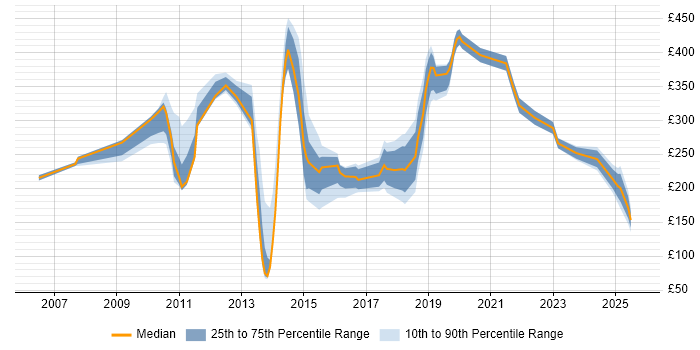 Contractor daily rate distribution trend for Customer Analyst job vacancies in the Midlands Contractor daily rate distribution trend for Customer Analyst job vacancies in the Midlands