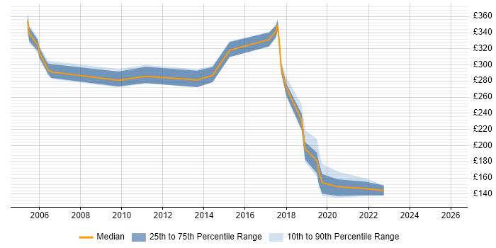 Contractor daily rate distribution trend for Customer Engineer job vacancies in the Midlands