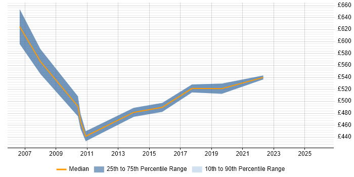 Contractor daily rate distribution trend for Customer Experience Manager job vacancies in the Midlands