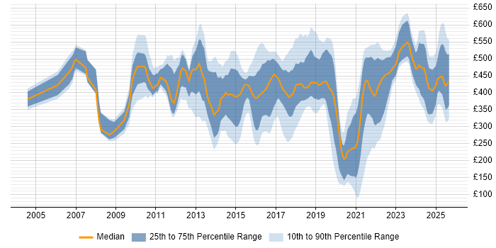 Contractor daily rate distribution trend for jobs in the Midlands citing Customer Experience