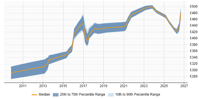 Contractor daily rate distribution trend for jobs in the Midlands citing Customer Journey Map