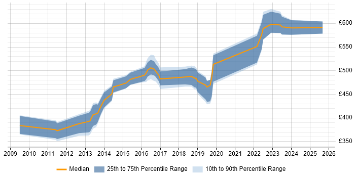 Contractor daily rate distribution trend for Cutover Manager job vacancies in the Midlands
