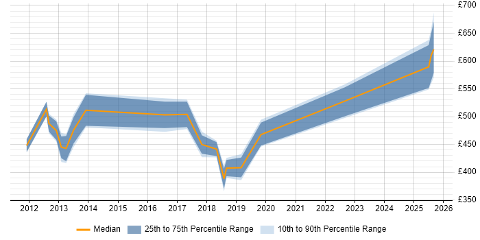 Contractor daily rate distribution trend for jobs in the Midlands citing Cutover Planning Contractor daily rate distribution trend for jobs in the Midlands citing Cutover Planning
