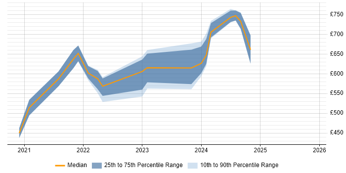Contractor daily rate distribution trend for jobs in the Midlands citing Cyber Kill Chain