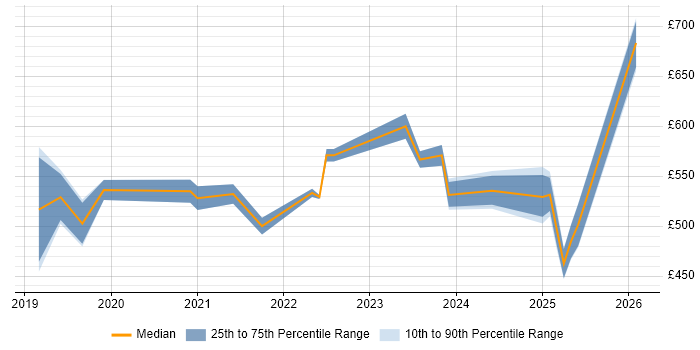 Contractor daily rate distribution trend for jobs in the Midlands citing Cyber Resilience