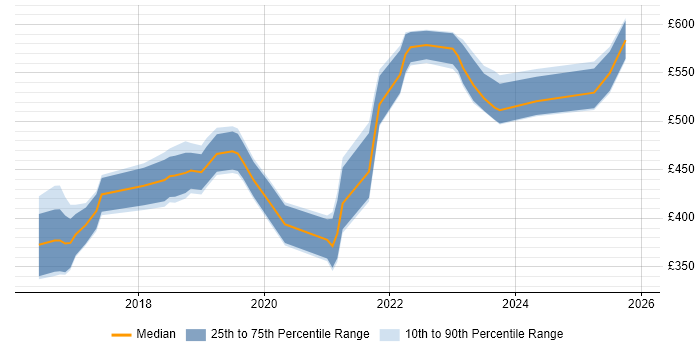 Contractor daily rate distribution trend for Cybersecurity Analyst job vacancies in the Midlands