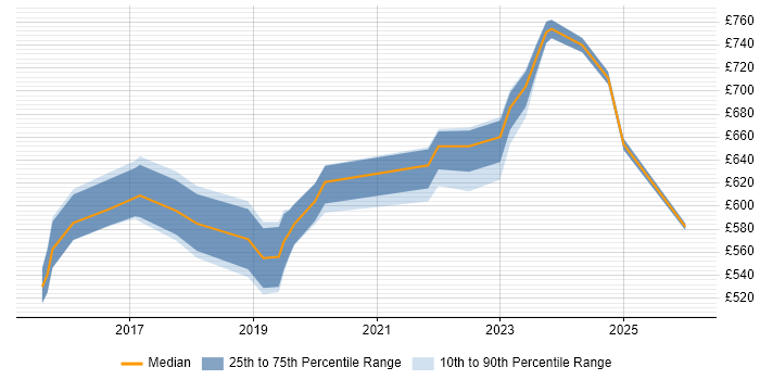 Contractor daily rate distribution trend for Cybersecurity Architect job vacancies in the Midlands