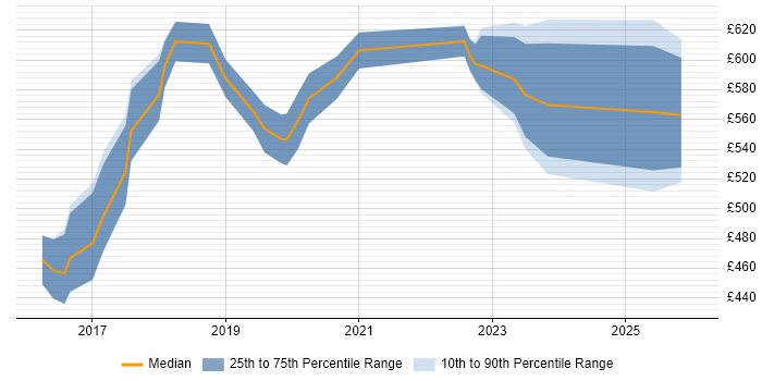 Contractor daily rate distribution trend for Cybersecurity Consultant job vacancies in the Midlands
