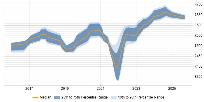 Contractor daily rate distribution trend for jobs in the Midlands citing Cyber Threat Contractor daily rate distribution trend for jobs in the Midlands citing Cyber Threat