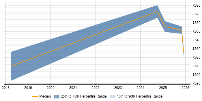 Contractor daily rate distribution trend for CyberArk Architect job vacancies in the Midlands