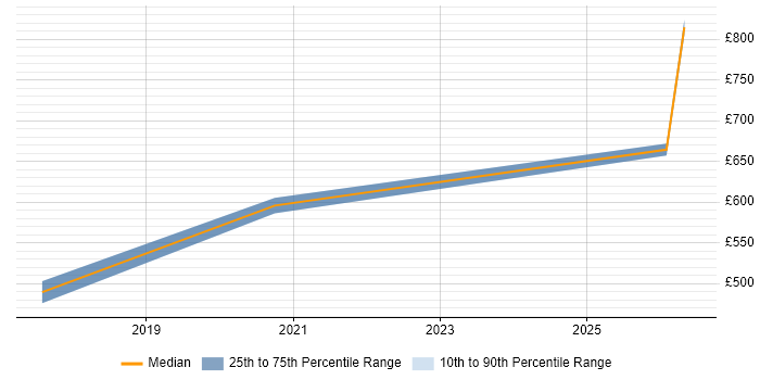 Contractor daily rate distribution trend for jobs in the Midlands citing DAMA DMBOK