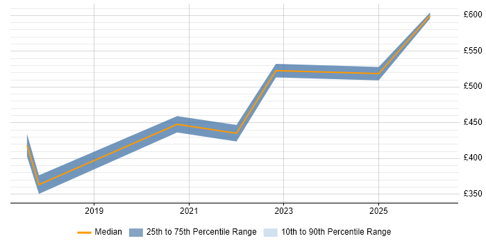 Contractor daily rate distribution trend for jobs in the Midlands citing DAMA