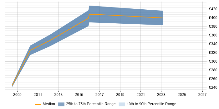 Contractor daily rate distribution trend for jobs in the Midlands citing DAO