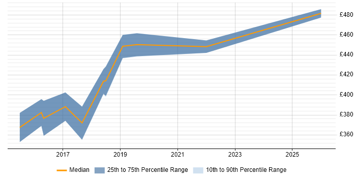 Contractor daily rate distribution trend for Data Analytics Analyst job vacancies in the Midlands