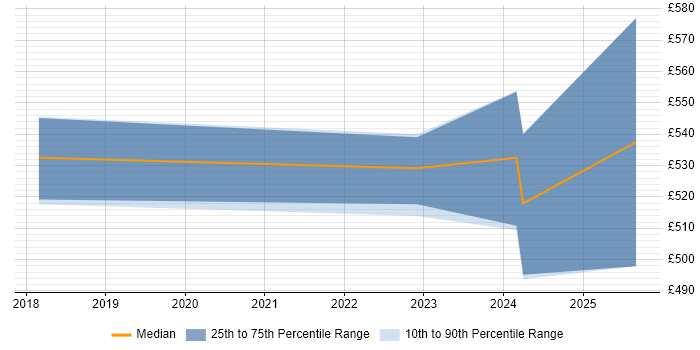 Contractor daily rate distribution trend for Data Analytics Engineer job vacancies in the Midlands