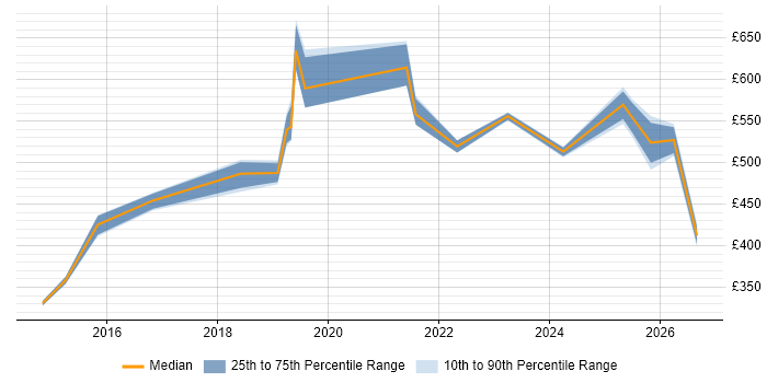 Contractor daily rate distribution trend for Data Analytics Manager job vacancies in the Midlands