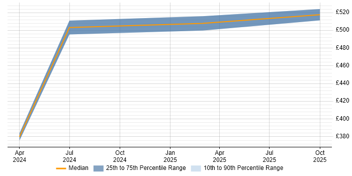 Contractor daily rate distribution trend for Data Analytics Specialist job vacancies in the Midlands Contractor daily rate distribution trend for Data Analytics Specialist job vacancies in the Midlands