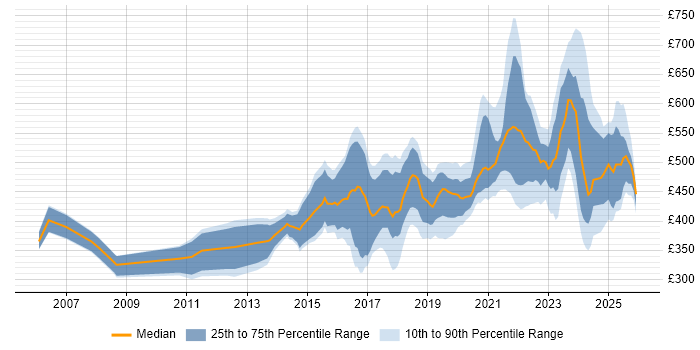 Contractor daily rate distribution trend for jobs in the Midlands citing Data Analytics