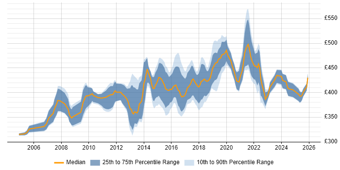 Contractor daily rate distribution trend for Data Business Analyst job vacancies in the Midlands