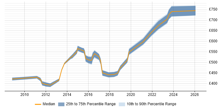 Contractor daily rate distribution trend for Data Centre Architect job vacancies in the Midlands