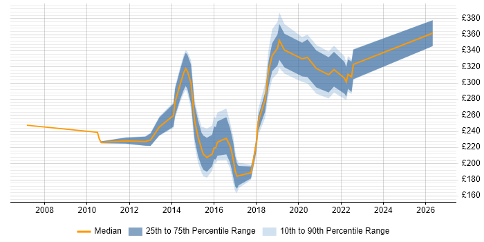 Contractor daily rate distribution trend for Data Centre Engineer job vacancies in the Midlands