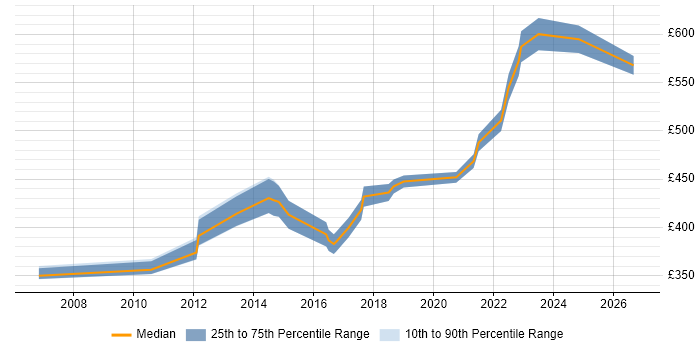 Contractor daily rate distribution trend for Data Centre Migration Project Manager job vacancies in the Midlands