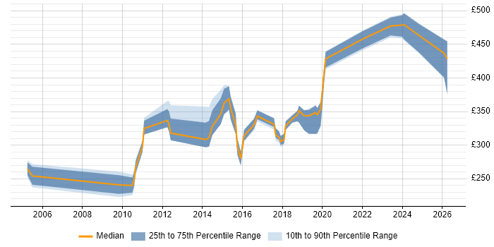 Contractor daily rate distribution trend for jobs in the Midlands citing Data Centre Operations
