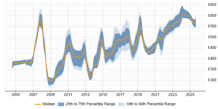Contractor daily rate distribution trend for Data Consultant job vacancies in the Midlands