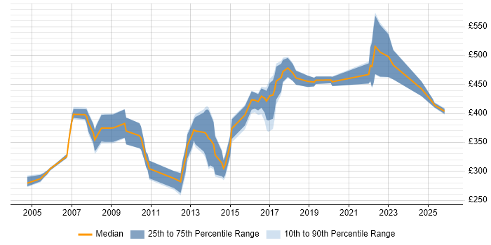 Contractor daily rate distribution trend for jobs in the Midlands citing Data Conversion