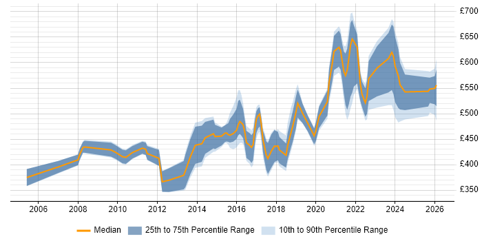 Contractor daily rate distribution trend for jobs in the Midlands citing Data Design