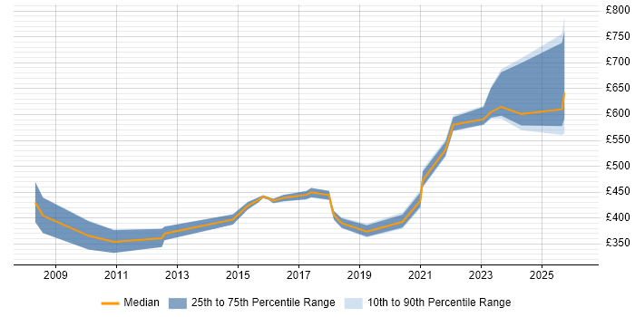 Contractor daily rate distribution trend for jobs in the Midlands citing Data Encryption