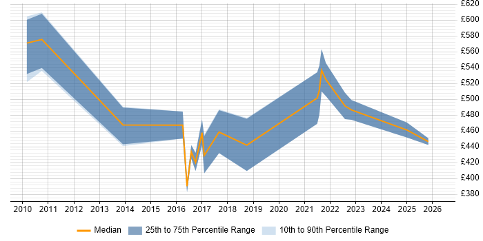 Contractor daily rate distribution trend for Data Governance Analyst job vacancies in the Midlands