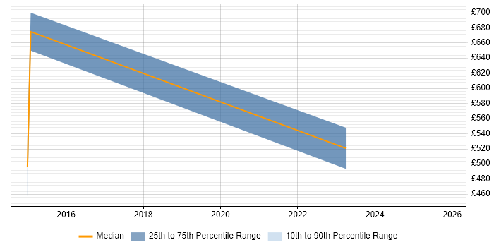 Contractor daily rate distribution trend for Data Governance Specialist job vacancies in the Midlands