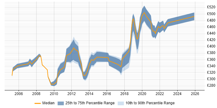 Contractor daily rate distribution trend for jobs in the Midlands citing Data Guard