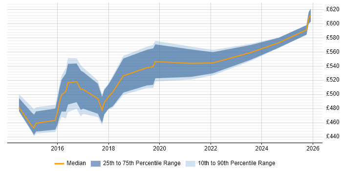 Contractor daily rate distribution trend for jobs in the Midlands citing Data Hub