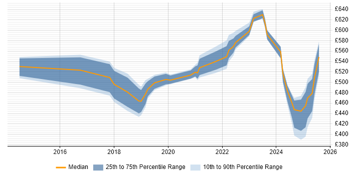 Contractor daily rate distribution trend for jobs in the Midlands citing Data Ingestion