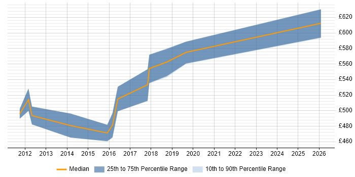 Contractor daily rate distribution trend for Data Integration Architect job vacancies in the Midlands