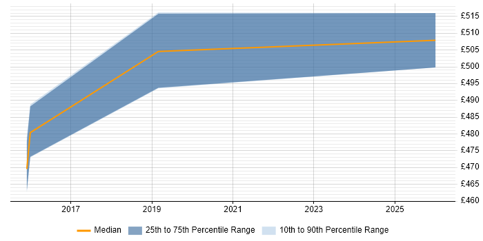 Contractor daily rate distribution trend for Data Integration Developer job vacancies in the Midlands