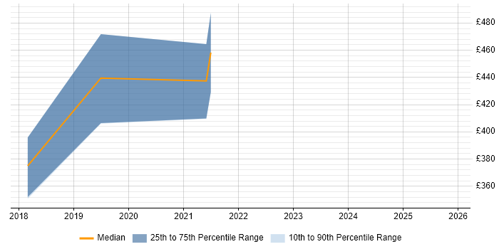Contractor daily rate distribution trend for Data Integration Specialist job vacancies in the Midlands