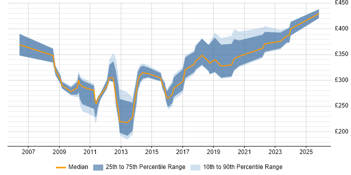 Contractor daily rate distribution trend for jobs in the Midlands citing Data Interpretation