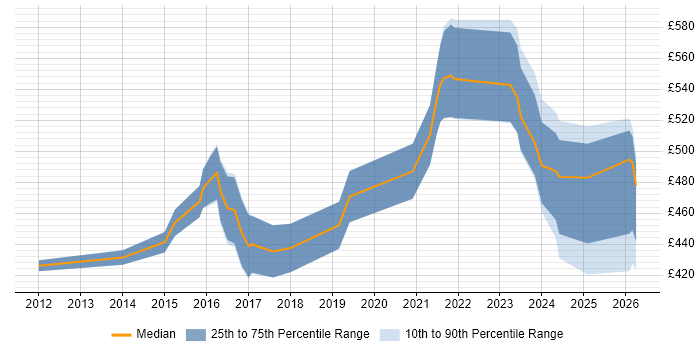 Contractor daily rate distribution trend for jobs in the Midlands citing Data Lineage