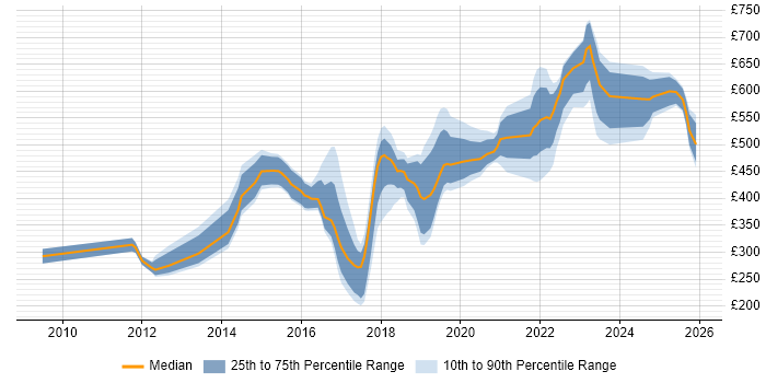 Contractor daily rate distribution trend for jobs in the Midlands citing Data Loss Prevention
