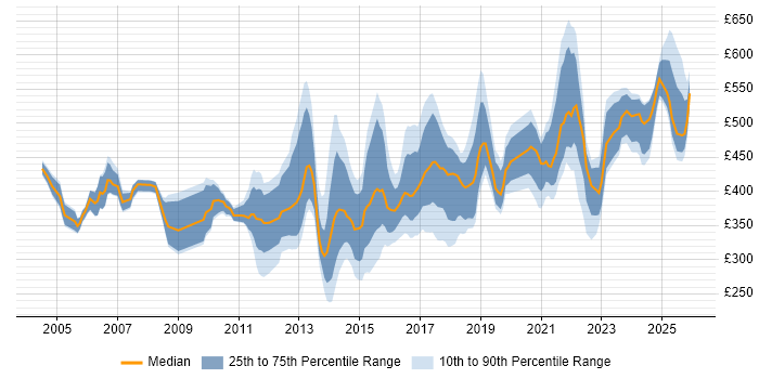 Contractor daily rate distribution trend for jobs in the Midlands citing Data Mapping