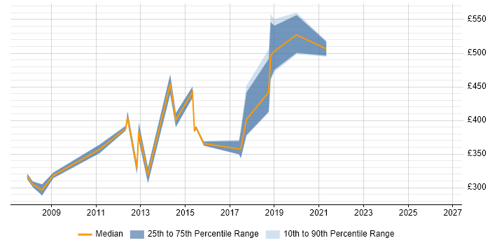 Contractor daily rate distribution trend for jobs in the Midlands citing Data Matching