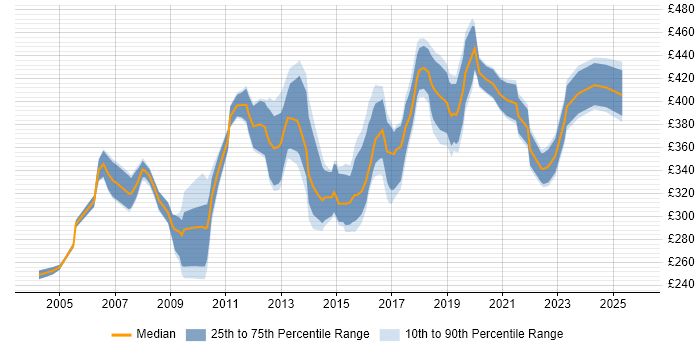 Contractor daily rate distribution trend for Data Migration Analyst job vacancies in the Midlands