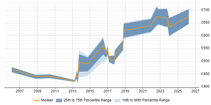Contractor daily rate distribution trend for Data Migration Architect job vacancies in the Midlands