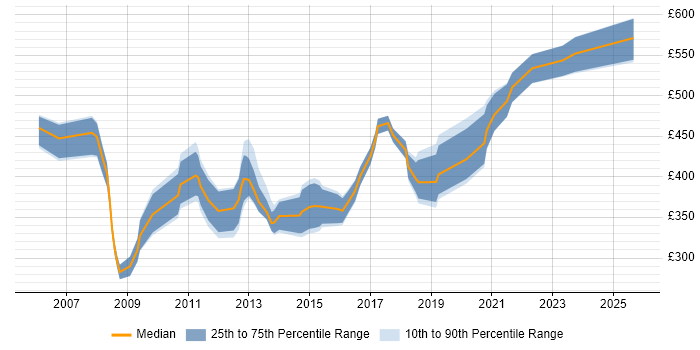 Contractor daily rate distribution trend for Data Migration Consultant job vacancies in the Midlands Contractor daily rate distribution trend for Data Migration Consultant job vacancies in the Midlands