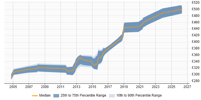 Contractor daily rate distribution trend for Data Migration Developer job vacancies in the Midlands