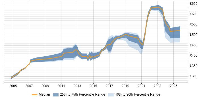 Contractor daily rate distribution trend for Data Migration Lead job vacancies in the Midlands