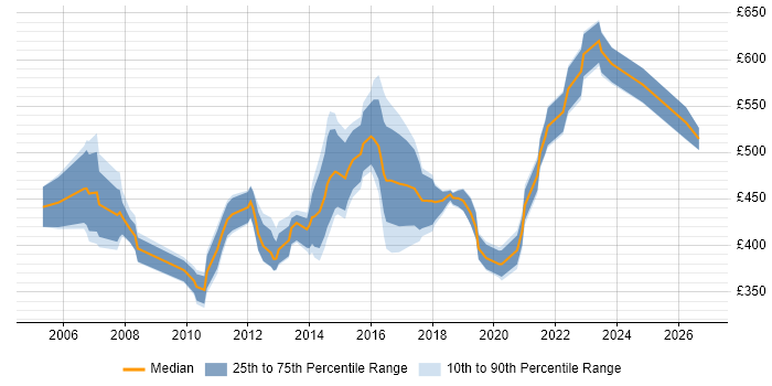 Contractor daily rate distribution trend for Data Migration Manager job vacancies in the Midlands